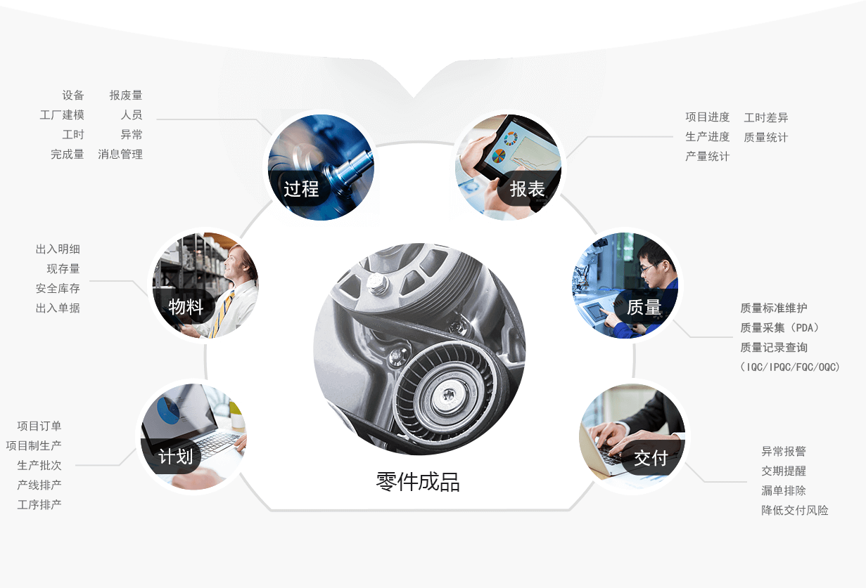 一個零件成品生產出現的環節都有哪些