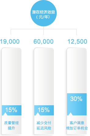 透明工廠生產管理帶來的潛在經濟收益